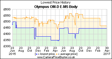 Best Price History for the Olympus OM-D E-M5 Body