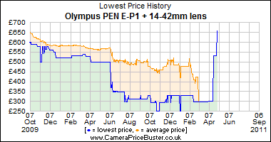 Olympus PEN E-P1 + 14-42mm lens Lowest Price History Graph