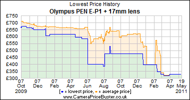 Olympus PEN E-P1 + 17mm lens Lowest Price History Graph