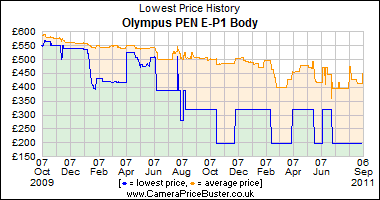 Olympus PEN E-P1 Body Lowest Price History Graph