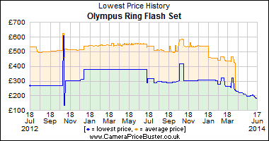 Olympus Ring Flash Set Lowest Price History Graph