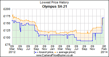 Olympus SH-21 Lowest Price History Graph