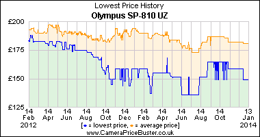 Olympus SP-810 UZ Lowest Price History Graph