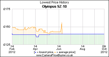 Best Price History for the Olympus SZ-10