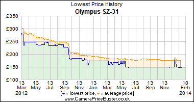 Best Price History for the Olympus SZ-31