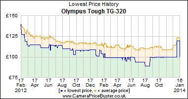 Olympus Tough TG-320 Lowest Price History Graph