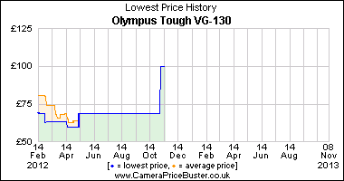 Olympus Tough VG-130 Lowest Price History Graph