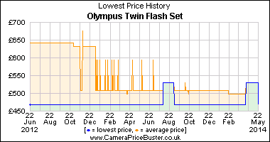 Olympus Twin Flash Set Lowest Price History Graph