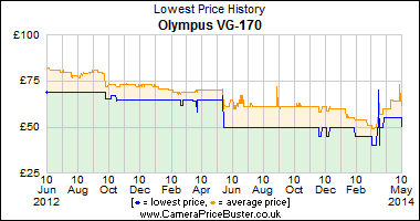 Best Price History for the Olympus VG-170