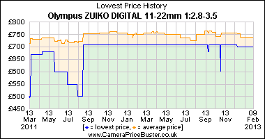 Olympus ZUIKO DIGITAL 11-22mm 1:2.8-3.5 Lowest Price History Graph