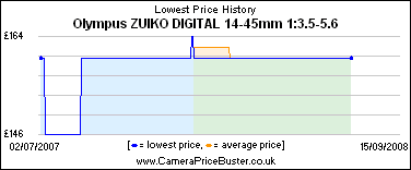 Olympus ZUIKO DIGITAL 14-45mm 1:3.5-5.6 Lowest Price History Graph