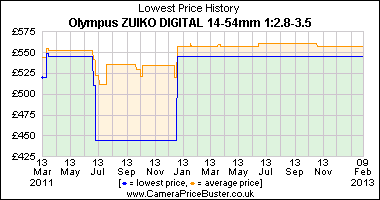 Olympus ZUIKO DIGITAL 14-54mm 1:2.8-3.5 Lowest Price History Graph