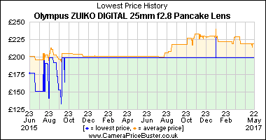 Best Price History for the Olympus ZUIKO DIGITAL 25mm f2.8 Pancake Lens
