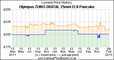 Olympus ZUIKO DIGITAL 25mm f2.8 Pancake Lowest Price History Graph