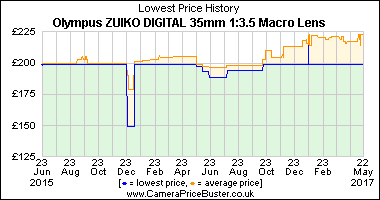 Best Price History for the Olympus ZUIKO DIGITAL 35mm 1:3.5 Macro Lens