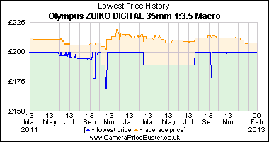 Olympus ZUIKO DIGITAL 35mm 1:3.5 Macro Lowest Price History Graph