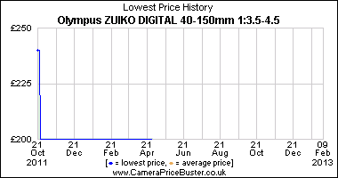 Olympus ZUIKO DIGITAL 40-150mm 1:3.5-4.5 Lowest Price History Graph