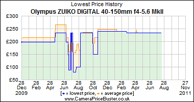 Olympus ZUIKO DIGITAL 40-150mm f4-5.6 MkII Lowest Price History Graph