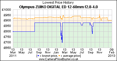 Olympus ZUIKO DIGITAL ED 12-60mm f2.8-4.0 Lowest Price History Graph