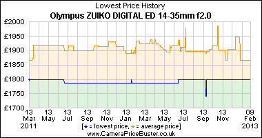 Olympus ZUIKO DIGITAL ED 14-35mm f2.0 Lowest Price History Graph