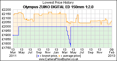Olympus ZUIKO DIGITAL ED 150mm 1:2.0 Lowest Price History Graph