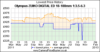 Olympus ZUIKO DIGITAL ED 18-180mm 1:3.5-6.3 Lowest Price History Graph