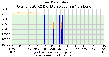 Best Price History for the Olympus ZUIKO DIGITAL ED 300mm 1:2.8 Lens