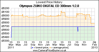 Olympus ZUIKO DIGITAL ED 300mm 1:2.8 Lowest Price History Graph