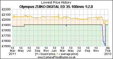 Olympus ZUIKO DIGITAL ED 35-100mm 1:2.0 Lowest Price History Graph