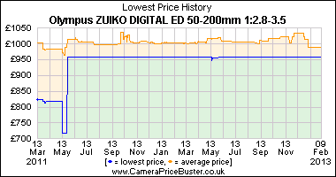 Olympus ZUIKO DIGITAL ED 50-200mm 1:2.8-3.5 Lowest Price History Graph