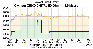 Olympus ZUIKO DIGITAL ED 50mm 1:2.0 Macro Lowest Price History Graph