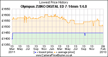 Olympus ZUIKO DIGITAL ED 7-14mm 1:4.0 Lowest Price History Graph