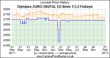 Olympus ZUIKO DIGITAL ED 8mm 1:3.5 Fisheye Lowest Price History Graph