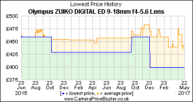 Best Price History for the Olympus ZUIKO DIGITAL ED 9-18mm f4-5.6 Lens