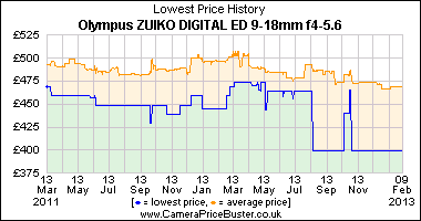 Olympus ZUIKO DIGITAL ED 9-18mm f4-5.6 Lowest Price History Graph