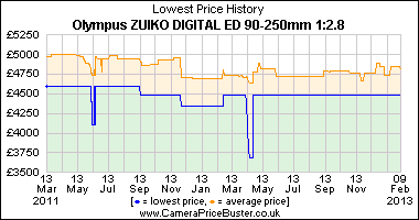 Olympus ZUIKO DIGITAL ED 90-250mm 1:2.8 Lowest Price History Graph