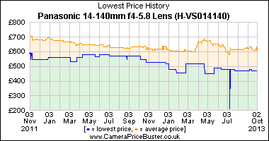 Best Price History for the Panasonic 14-140mm f4-5.8 Lens (H-VS014140)