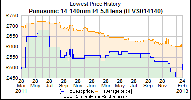 Panasonic 14-140mm f4-5.8 lens (H-VS014140) Lowest Price History Graph