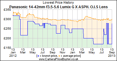 Best Price History for the Panasonic 14-42mm f3.5-5.6 Lumix G X ASPH. O.I.S Lens