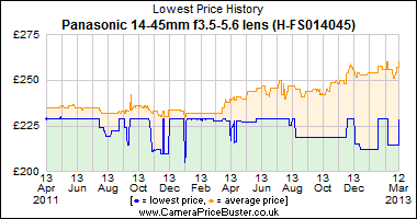 Panasonic 14-45mm f3.5-5.6 lens (H-FS014045) Lowest Price History Graph