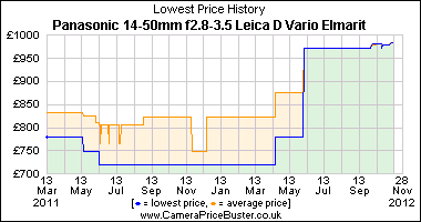 Panasonic 14-50mm f2.8-3.5 Leica D Vario Elmarit Lowest Price History Graph