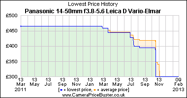 Panasonic 14-50mm f3.8-5.6 Leica D Vario-Elmar Lowest Price History Graph
