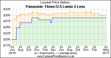 Best Price History for the Panasonic 14mm f2.5 Lumix G Lens