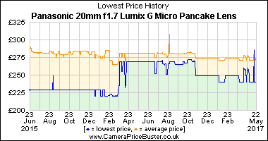 Best Price History for the Panasonic 20mm f1.7 Lumix G Micro Pancake Lens