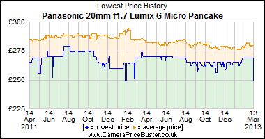 Panasonic 20mm f1.7 Lumix G Micro Pancake Lowest Price History Graph