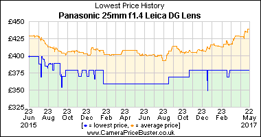 Best Price History for the Panasonic 25mm f1.4 Leica DG Lens