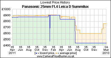 Panasonic 25mm f1.4 Leica D Summilux Lowest Price History Graph