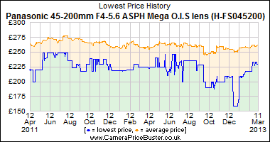 Panasonic 45-200mm F4-5.6 ASPH Mega O.I.S lens (H-FS045200) Lowest Price History Graph