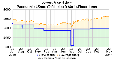 Best Price History for the Panasonic 45mm f2.8 Leica D Vario-Elmar Lens