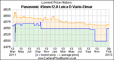 Panasonic 45mm f2.8 Leica D Vario-Elmar Lowest Price History Graph